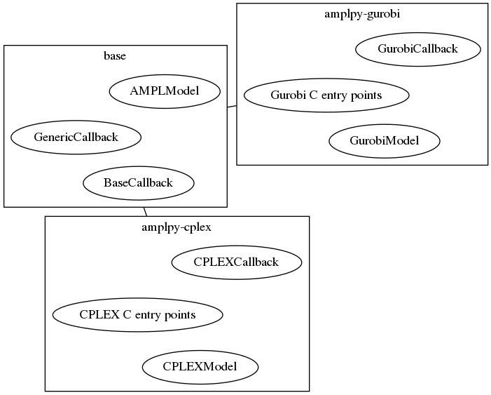 graph G {
    size="10,10"
  layout=fdp
  subgraph clusterBase {
    label="base"
    AMPLModel BaseCallback GenericCallback;
  }
  subgraph clusterGurobi {
      label="amplpy-gurobi" 
      GurobiModel  GurobiCallback "Gurobi C entry points"
    }
  subgraph clusterCplex {
      label="amplpy-cplex" 
    CPLEXModel CPLEXCallback "CPLEX C entry points"
  }

  clusterBase -- clusterGurobi
  clusterBase -- clusterCplex
}